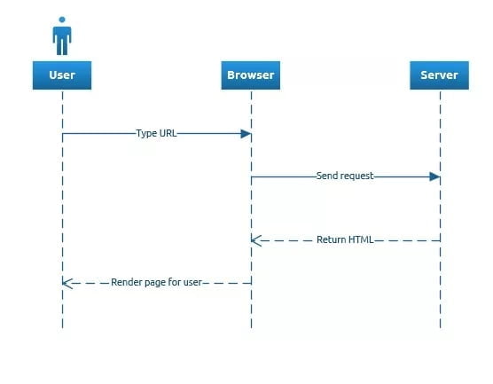 Making WeChat Mini Programs 7 - Flow Asia