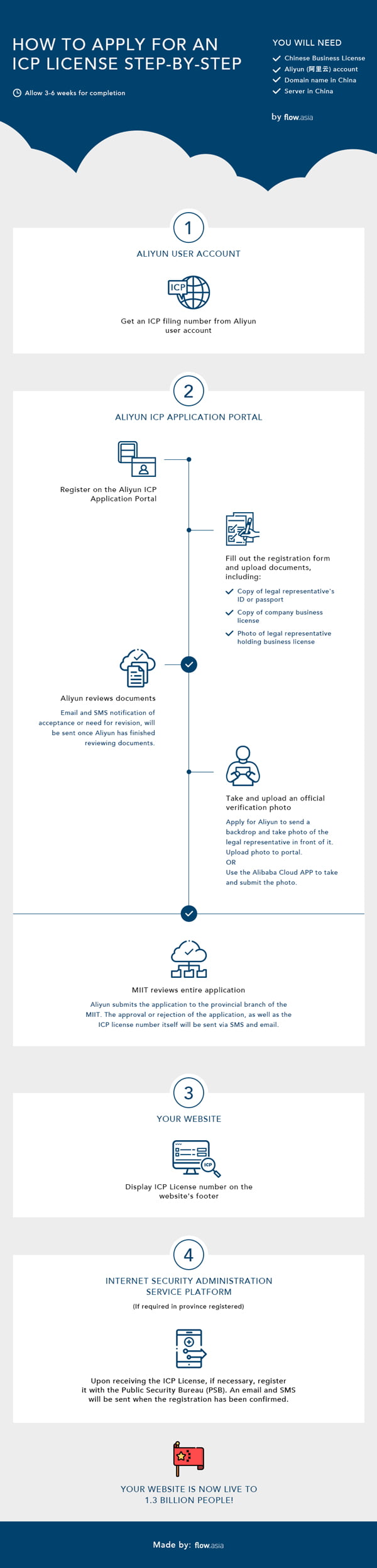 How to apply for an ICP license step-by-step - Flow Asia