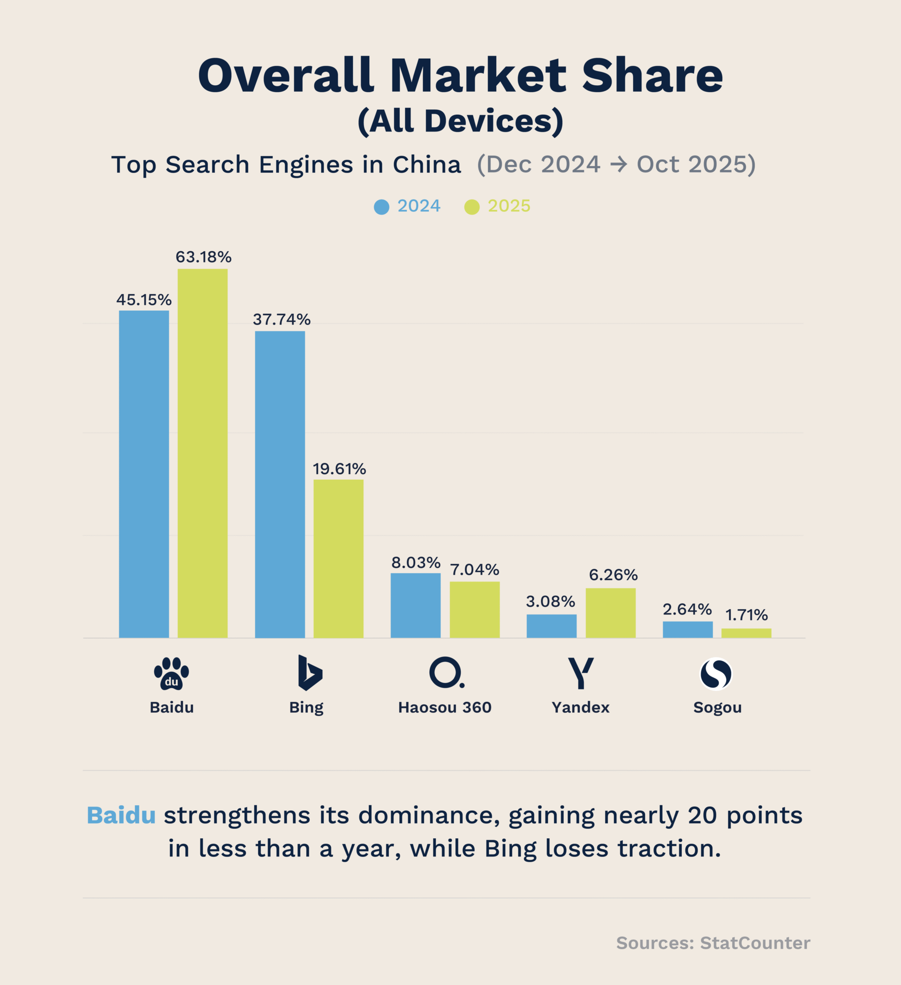 Overall Market Share (All Devices) - Flow Asia