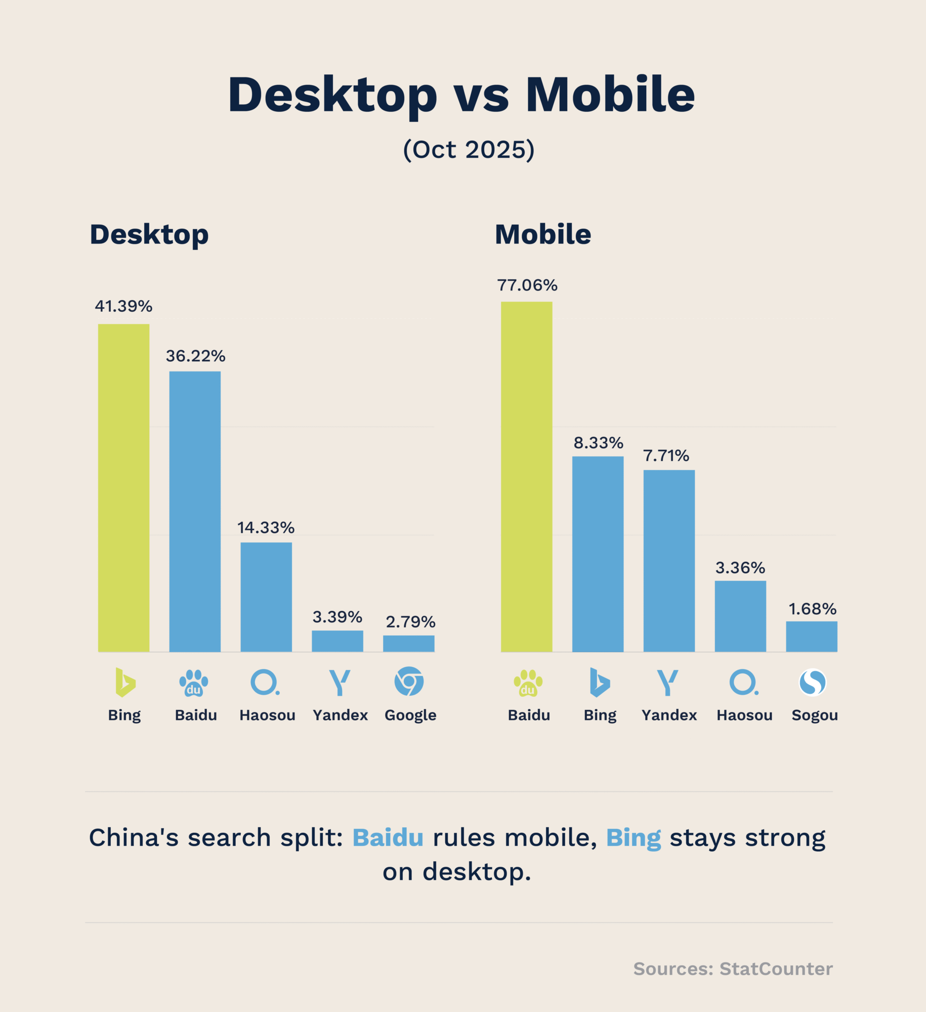 Desktop vs Mobile Breakdown (Oct 2025) - Flow Asia
