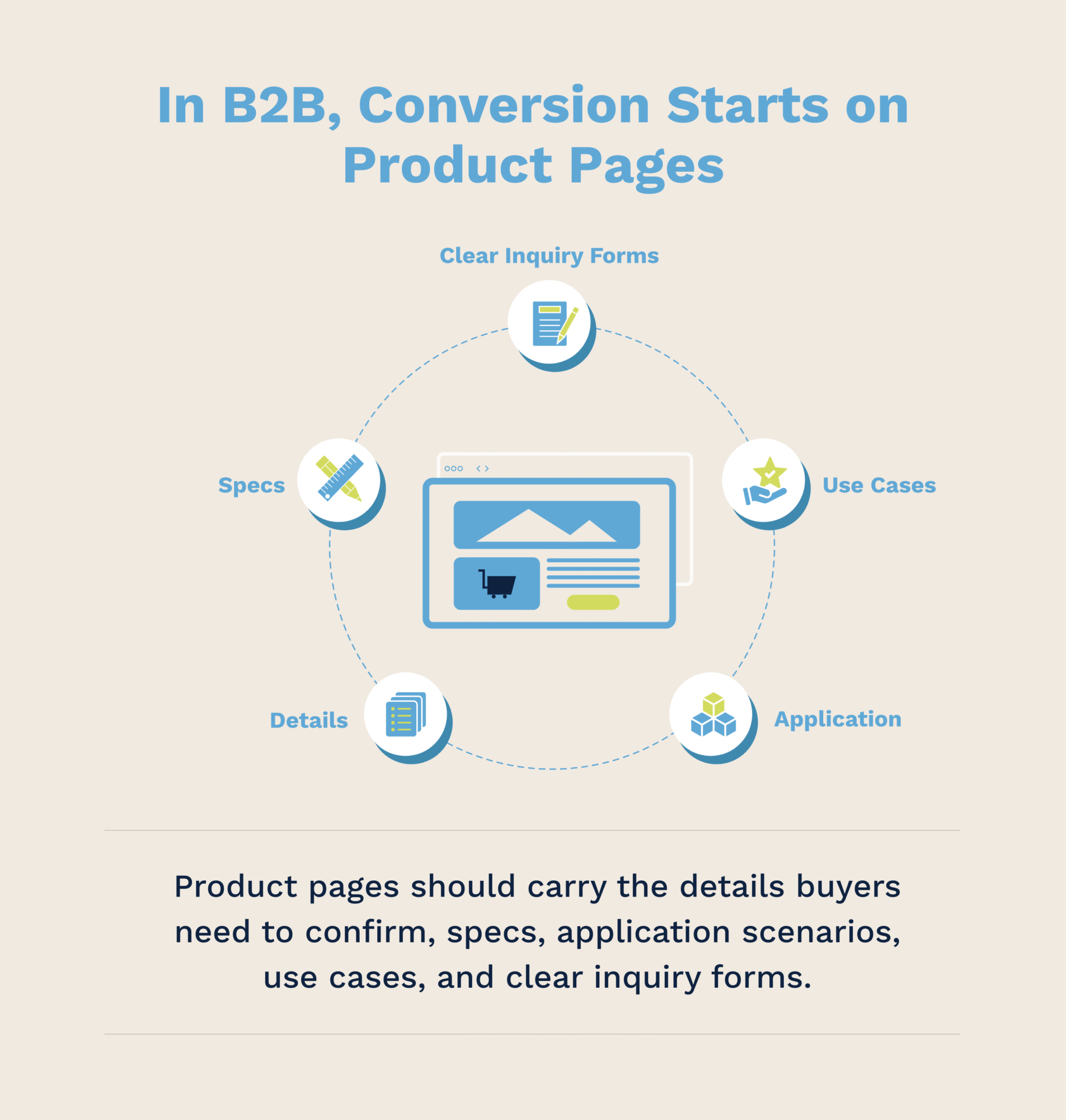 In B2B, Conversion Starts on Product Pages - Flow Asia