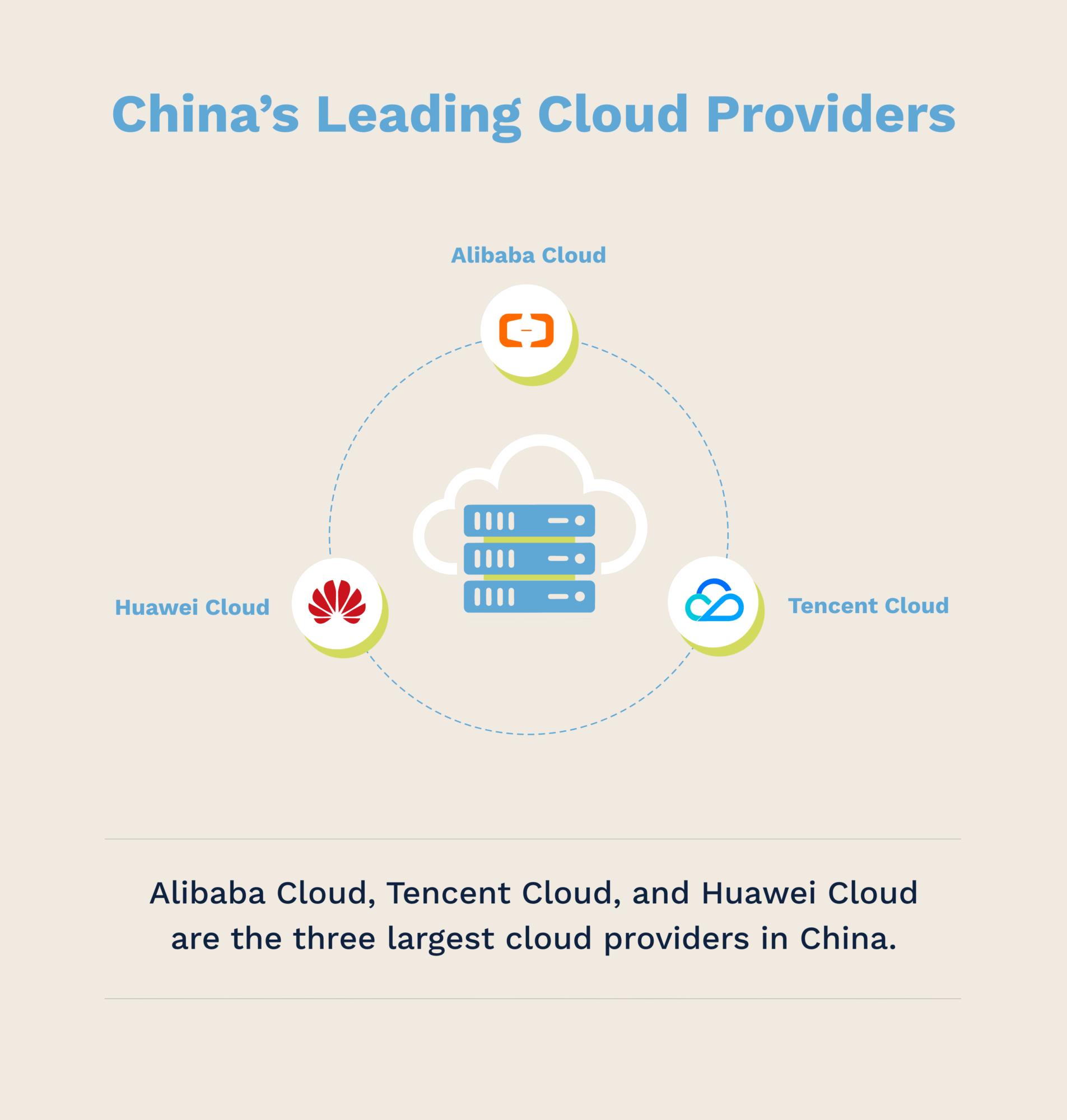 Alibaba Cloud Tencent Cloud and Huawei Cloud hosting providers in China