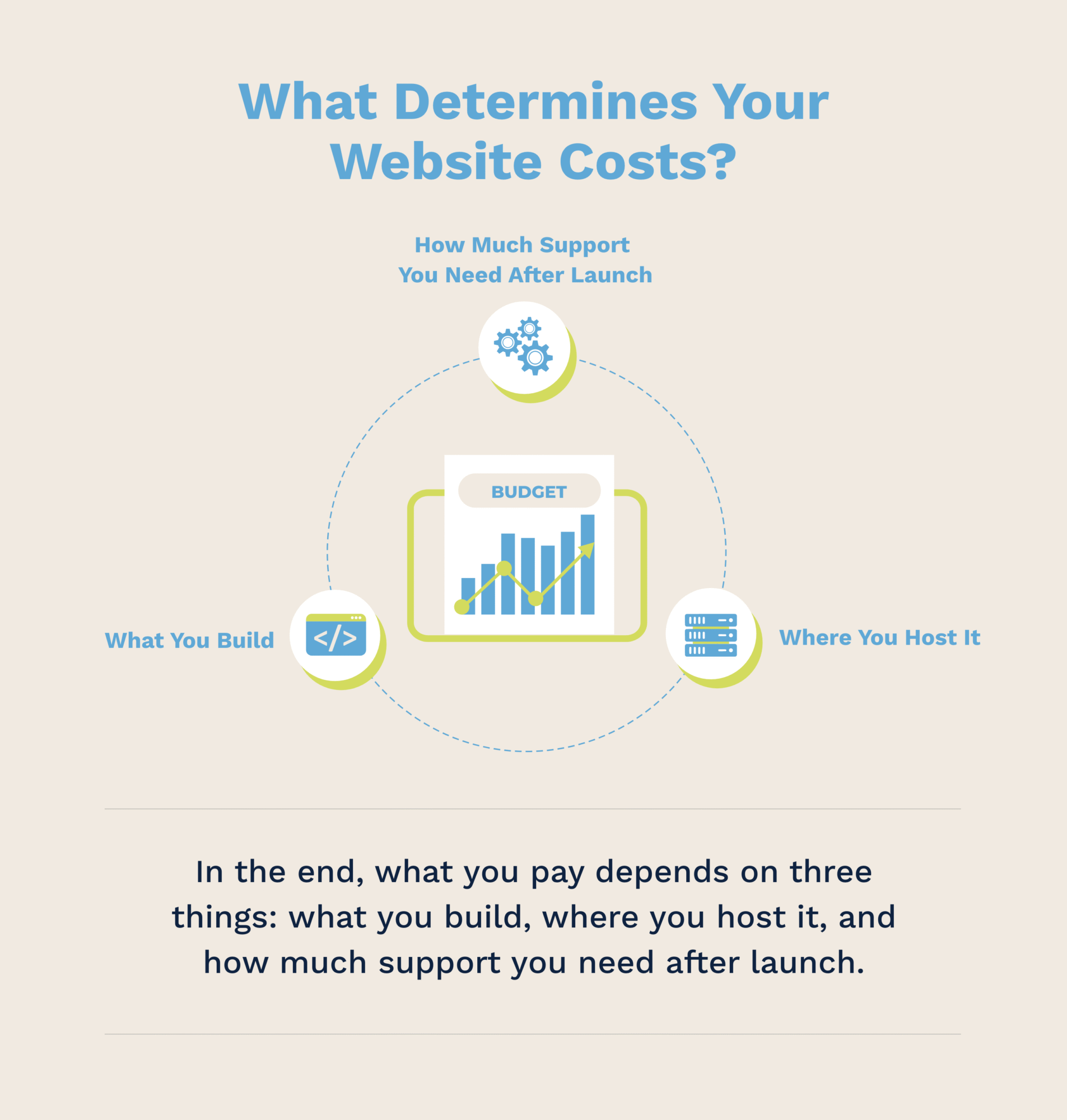 What determines website costs in China: what you build, where you host it, and post-launch support infographic