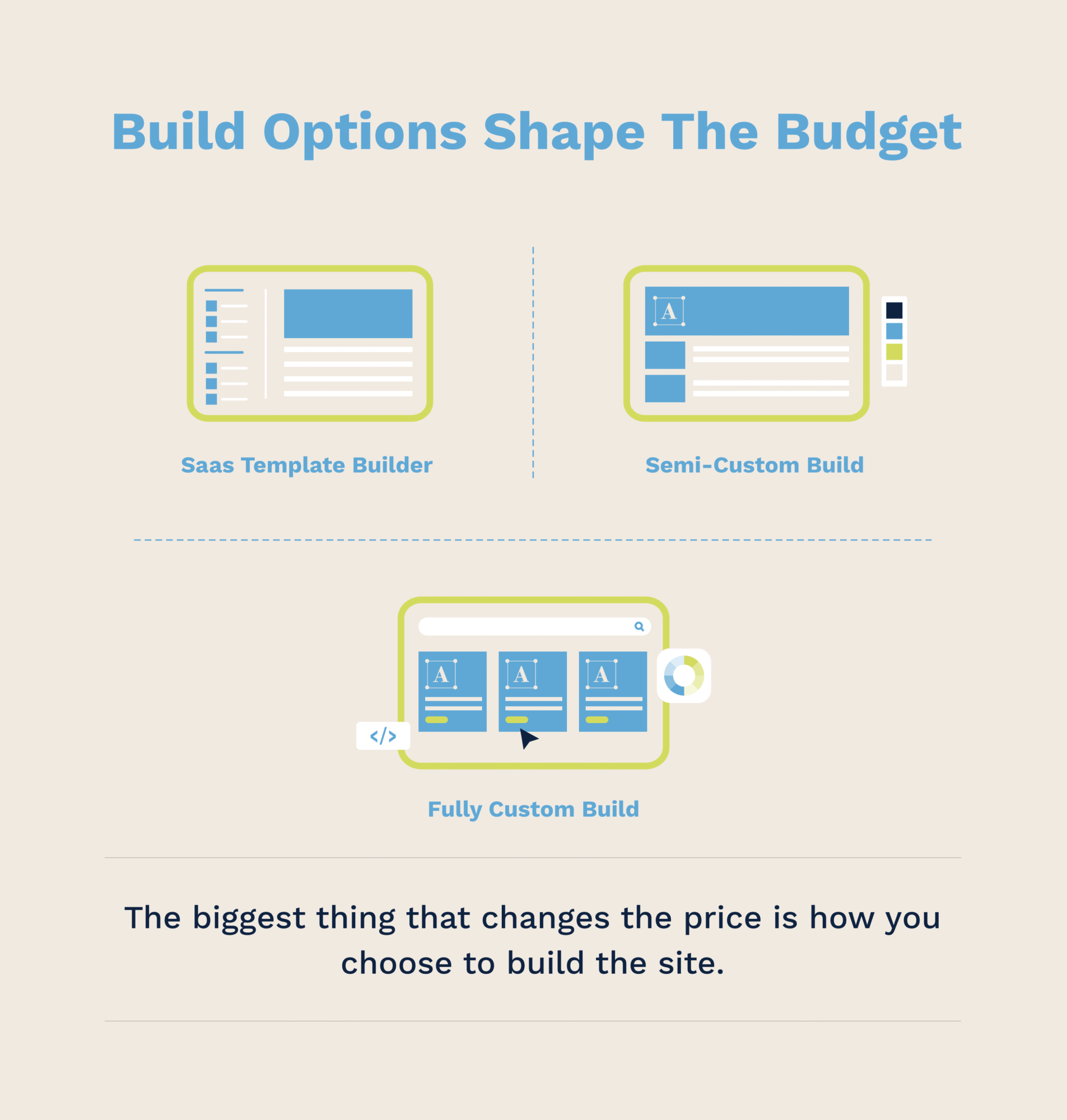 Website build options pricing comparison in China: SaaS template builder vs semi-custom vs fully custom