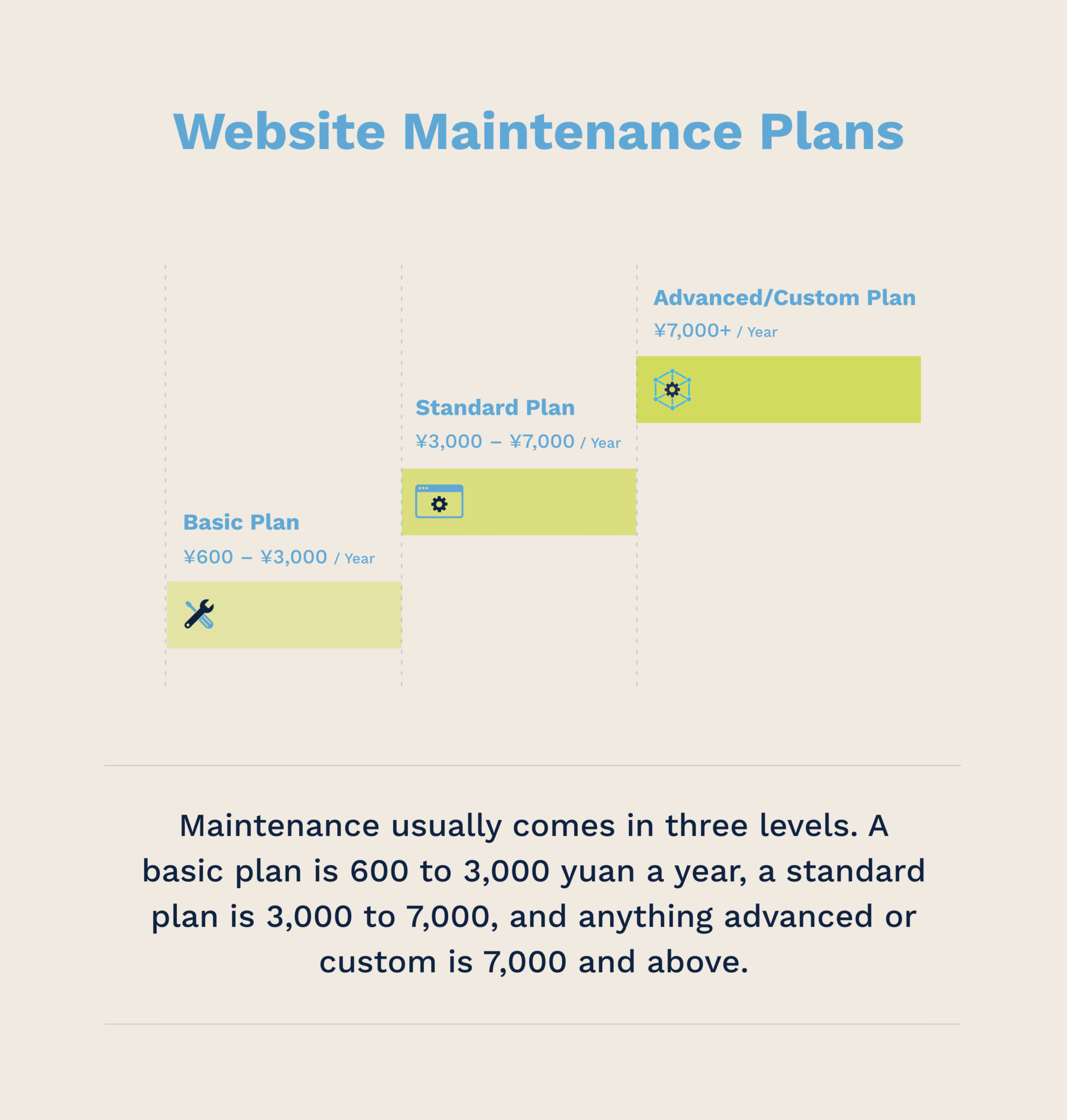 Website maintenance plans pricing in China: basic ¥600-3000, standard ¥3000-7000, advanced ¥7000+ per year