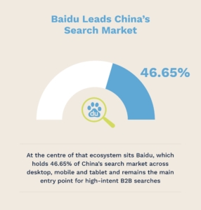 Baidu leads China's market search